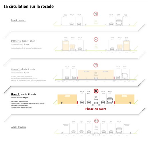 Circulation sur la rocade : phase en cours